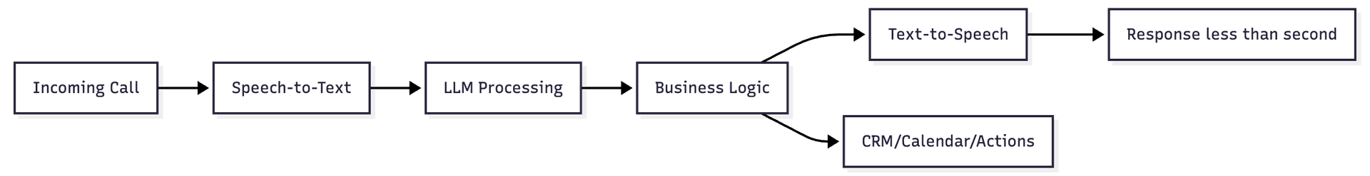 How AI Voice Agents Work