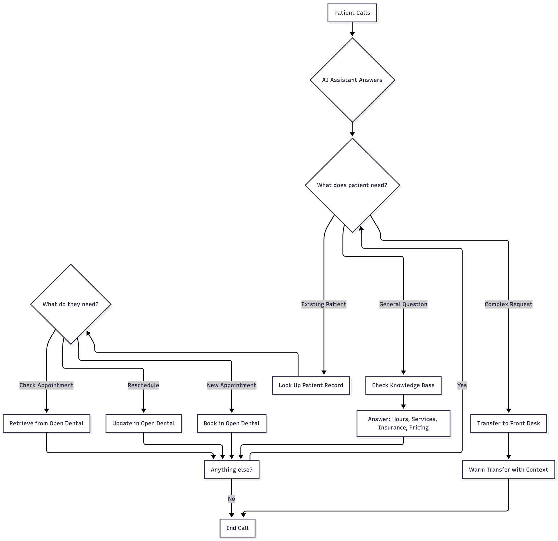 AI agent handing dental practice customer calls