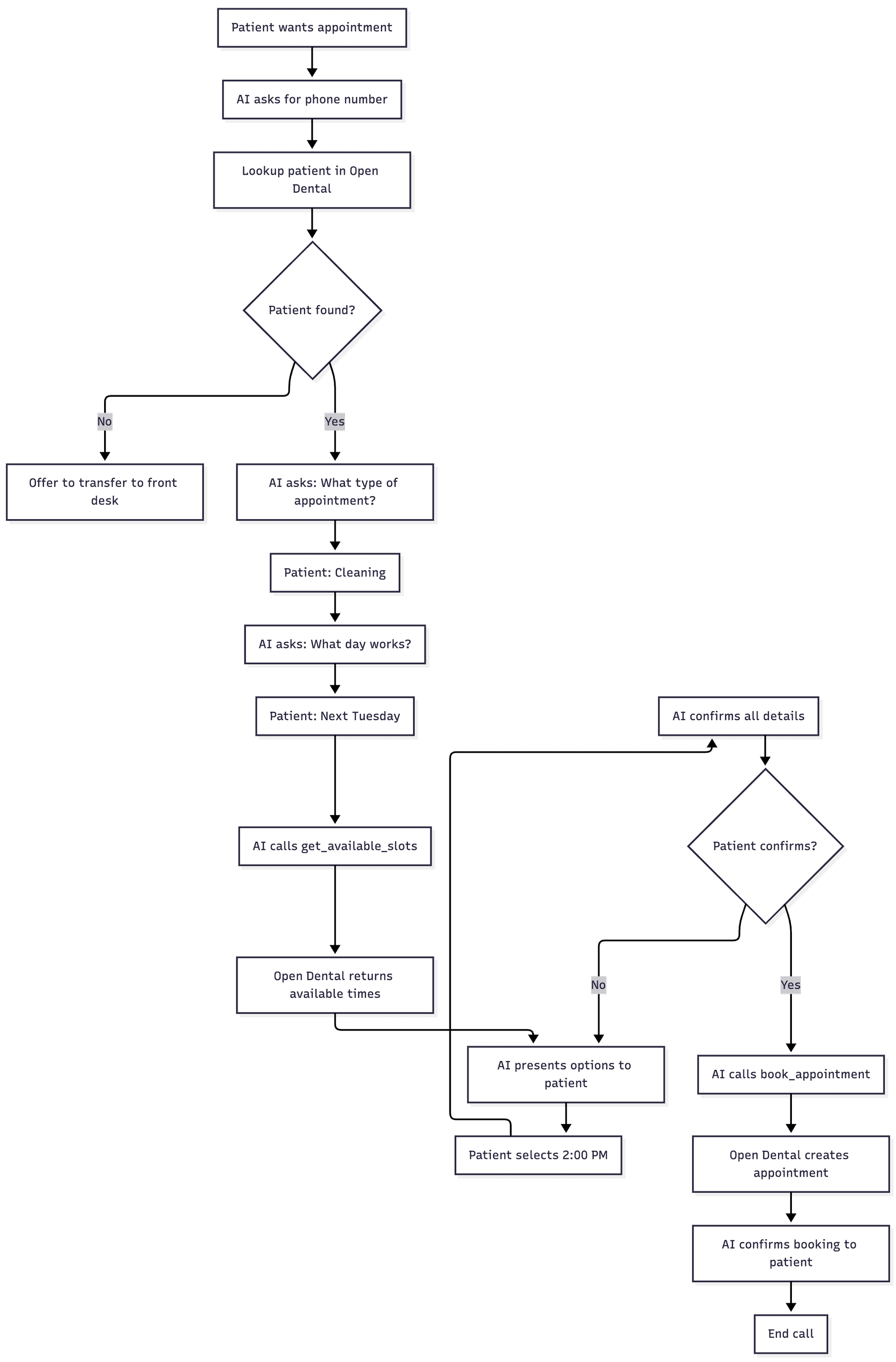 Patient wants appointment flow
