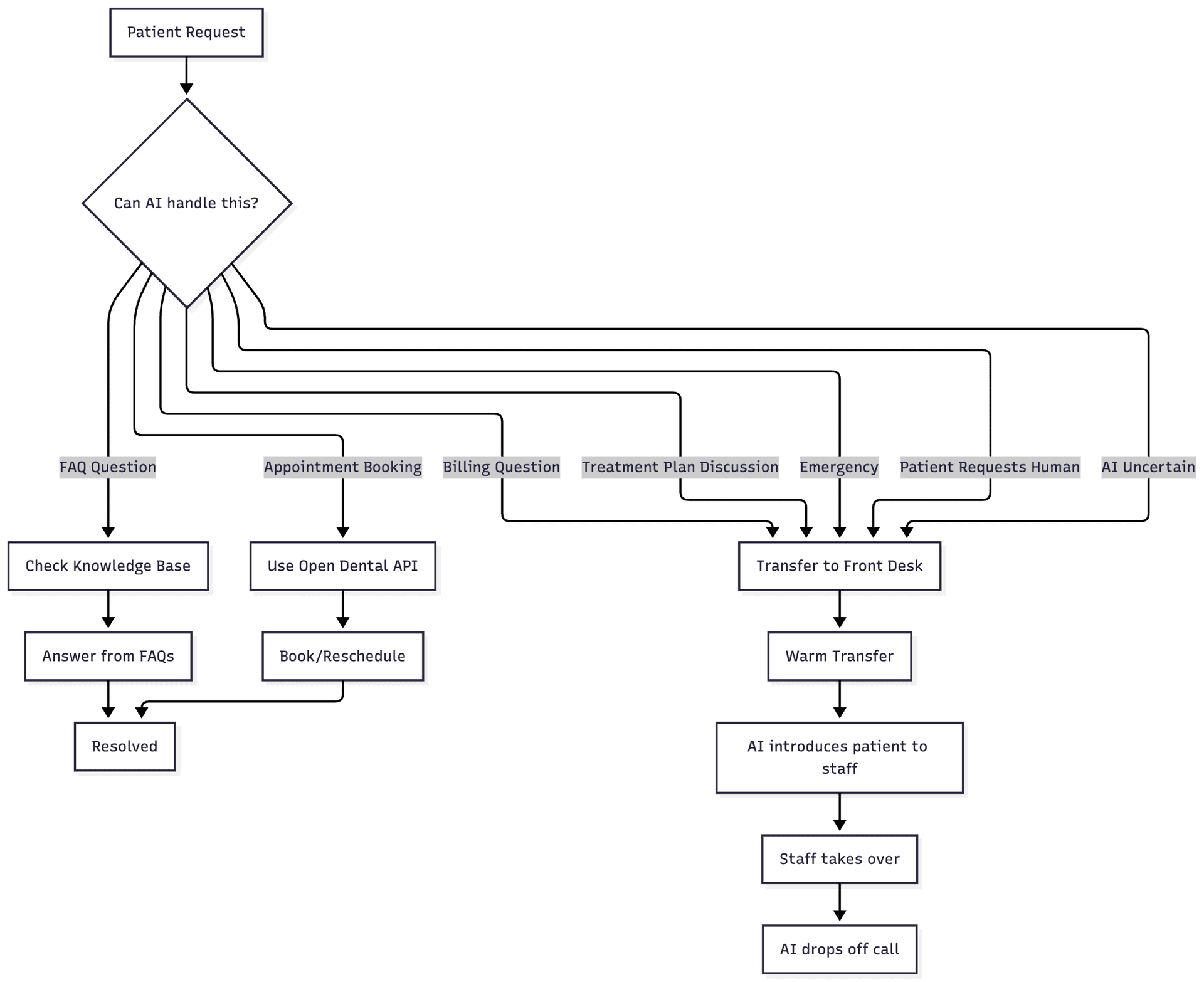Set Up Call Transfer to Front Desk