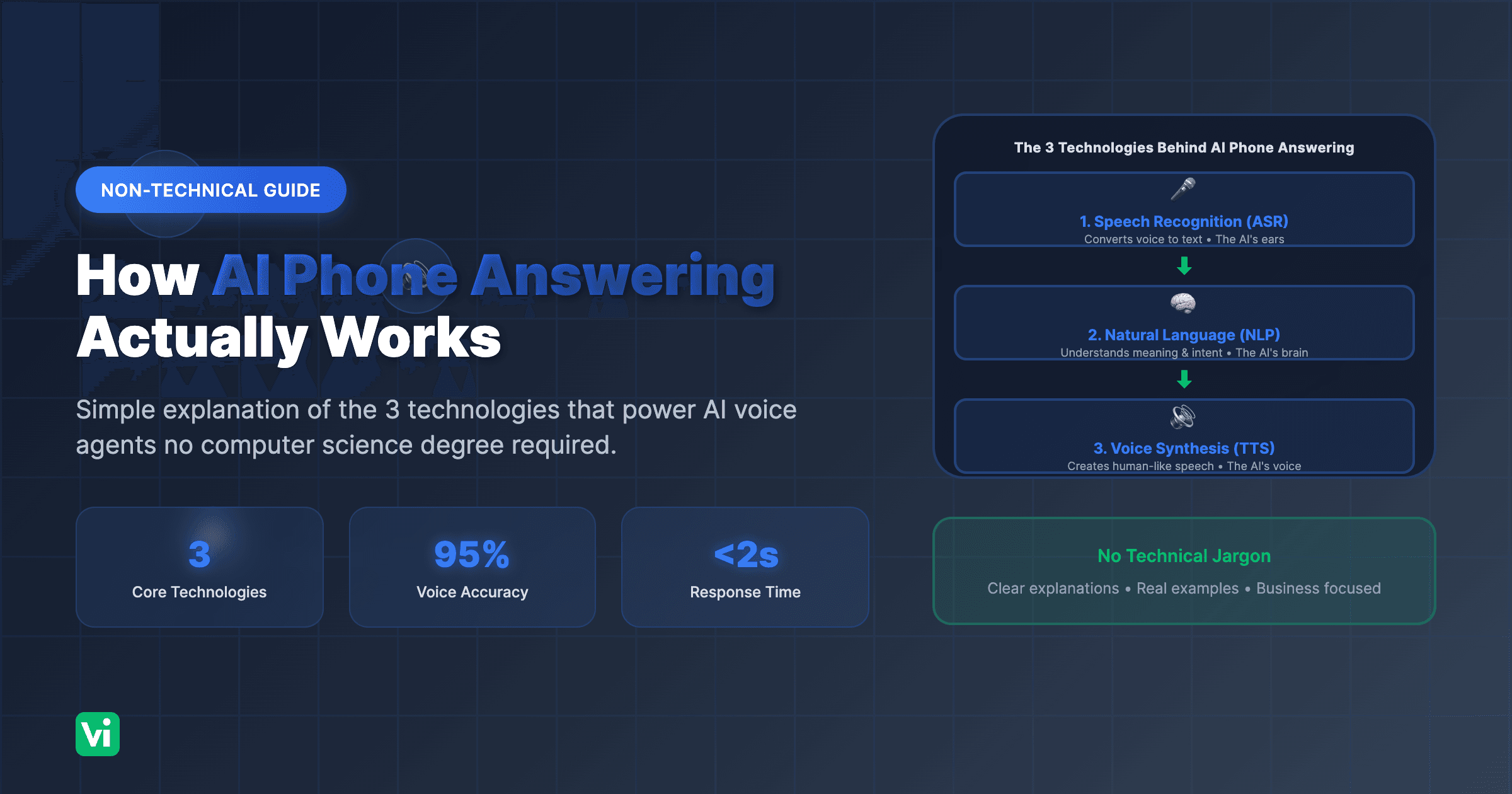 How AI Phone Answering Works (Non-Technical Guide)