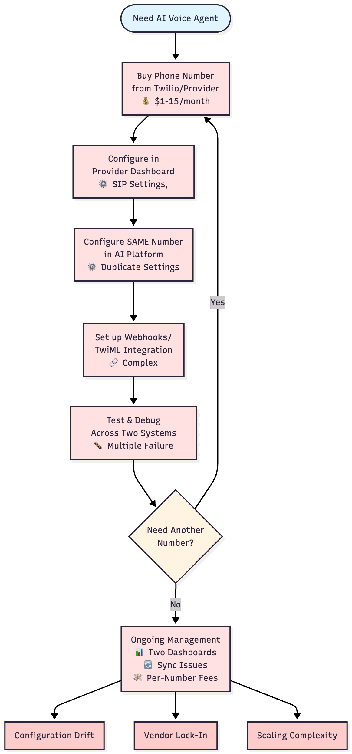 Traditional AI Voice Telephony Integration Nightmare