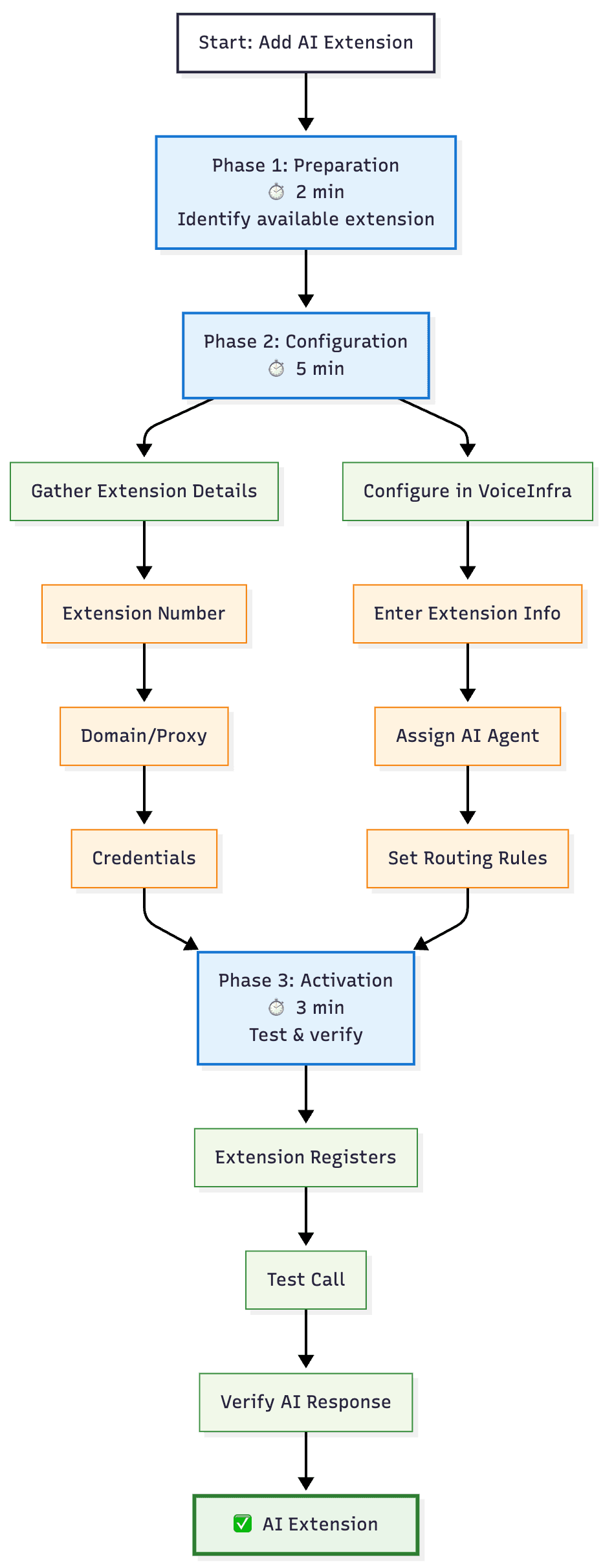 simple 3-phase extension registration process