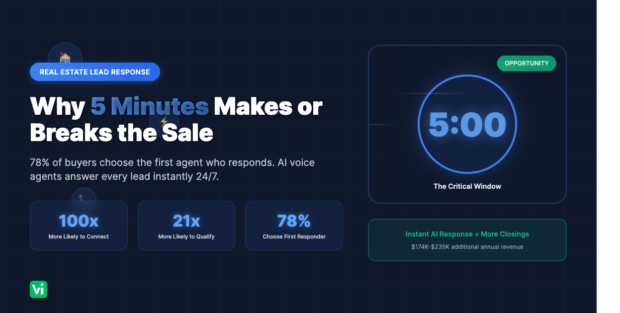 Real Estate Lead Response: Why 5 Minutes Makes or Breaks the Sale