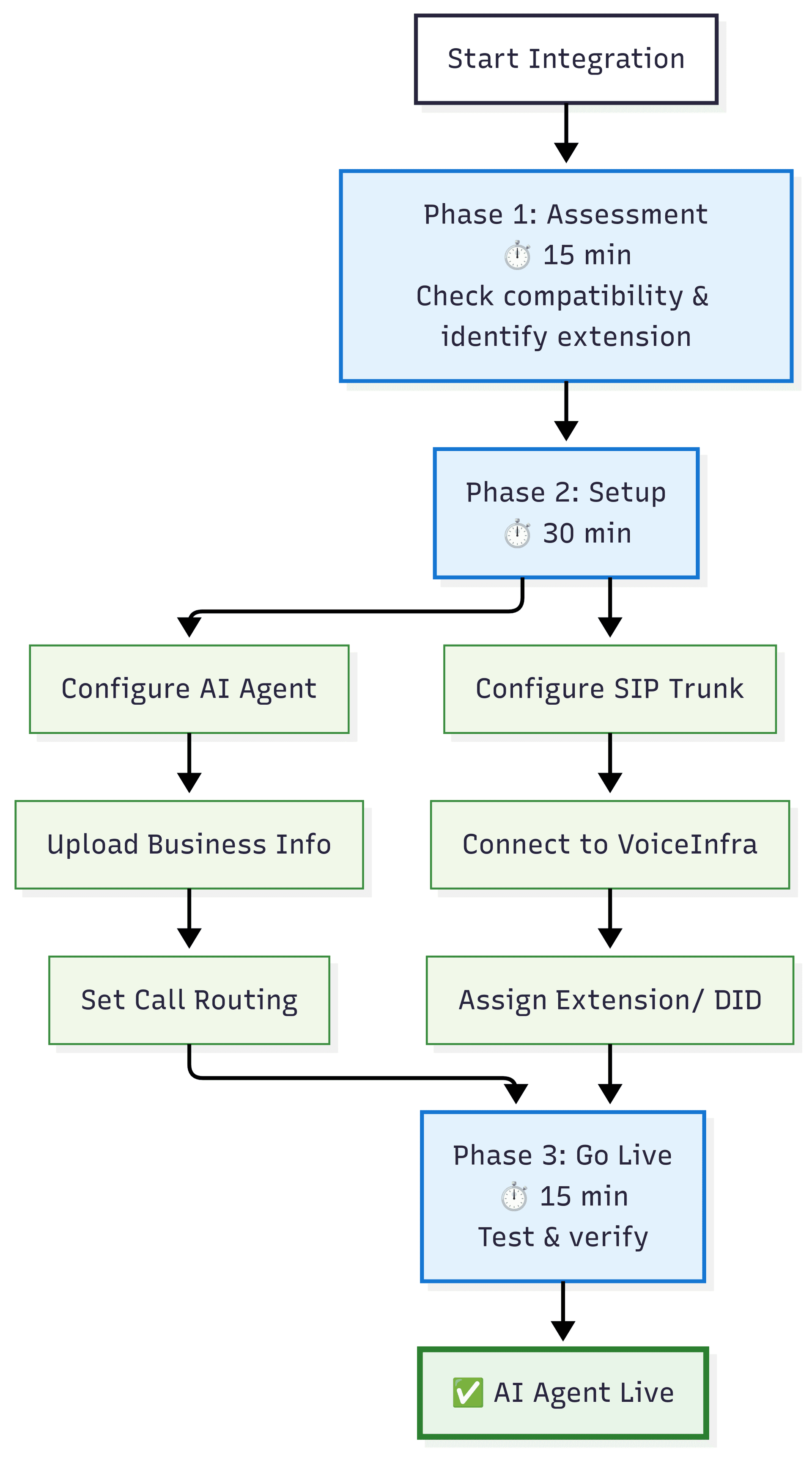 Step by Step guide on how to integrate VoiceInfra with your PBX