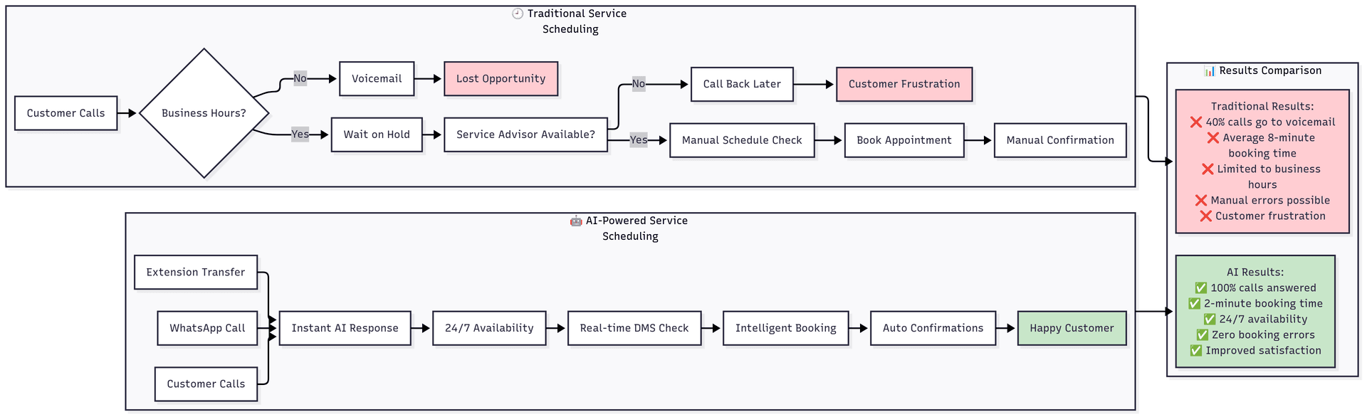 traditional vs ai service scheduling comparison traditional service scheduling