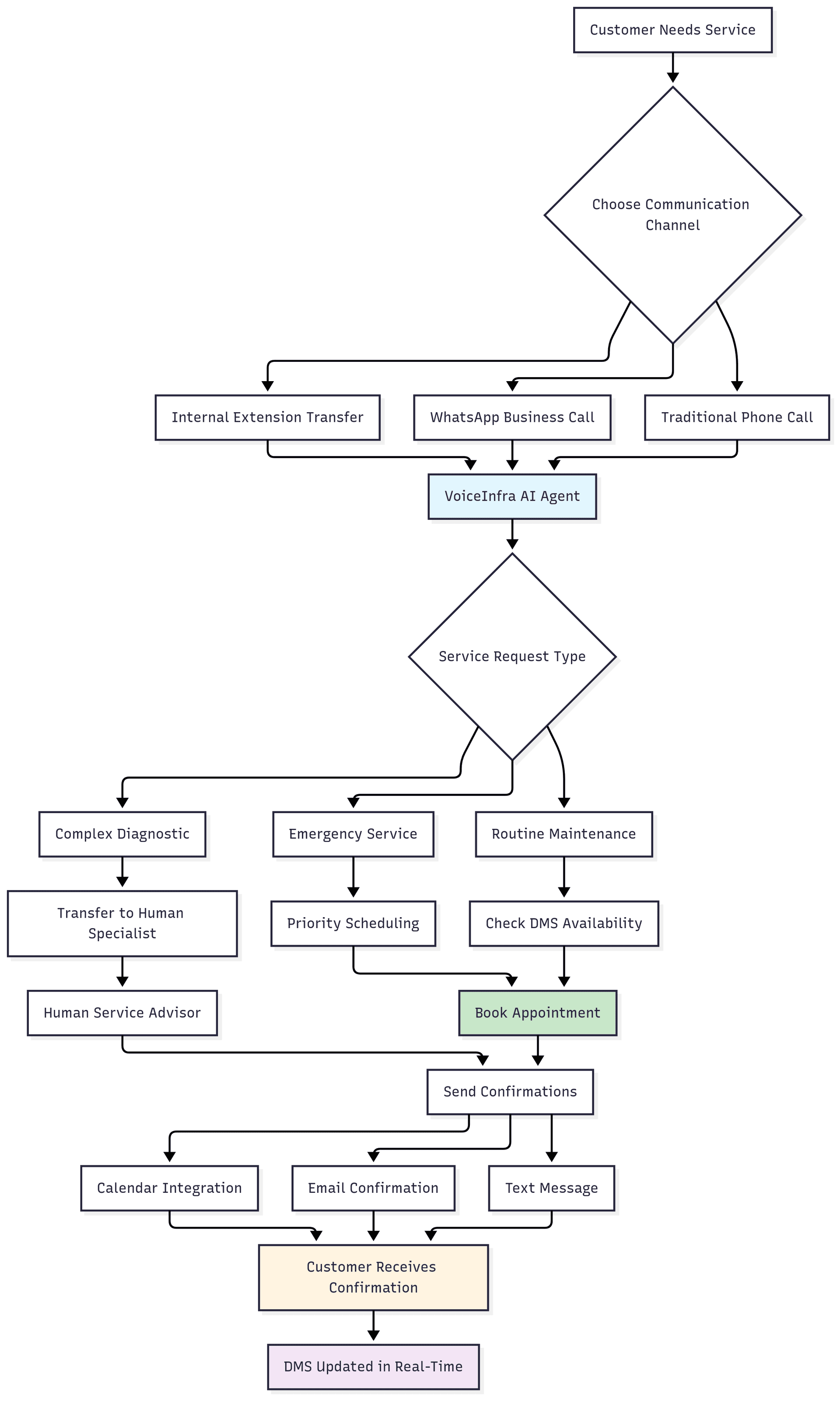 MultiChannel Integration Flow VoiceInfra's multi-channel integration