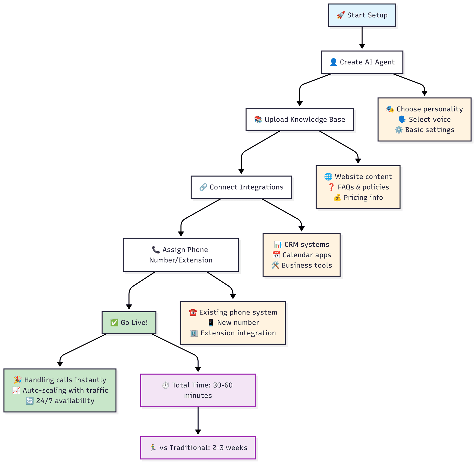 VoiceInfra Setup Flow Simple 5-step setup process