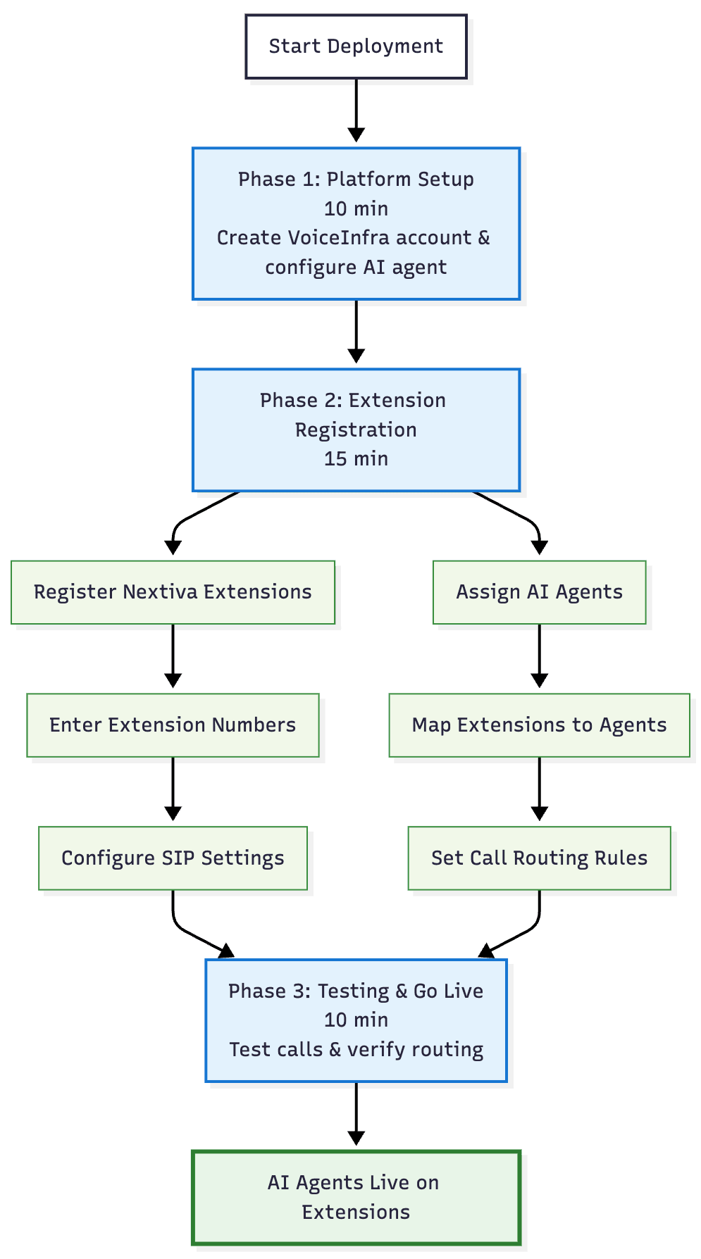 Step by step flow of registering Nextiva extension and assigning an AI agent
