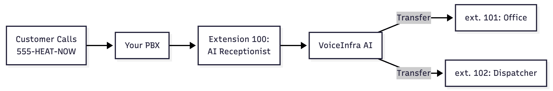 Receive and transfer call to an extension