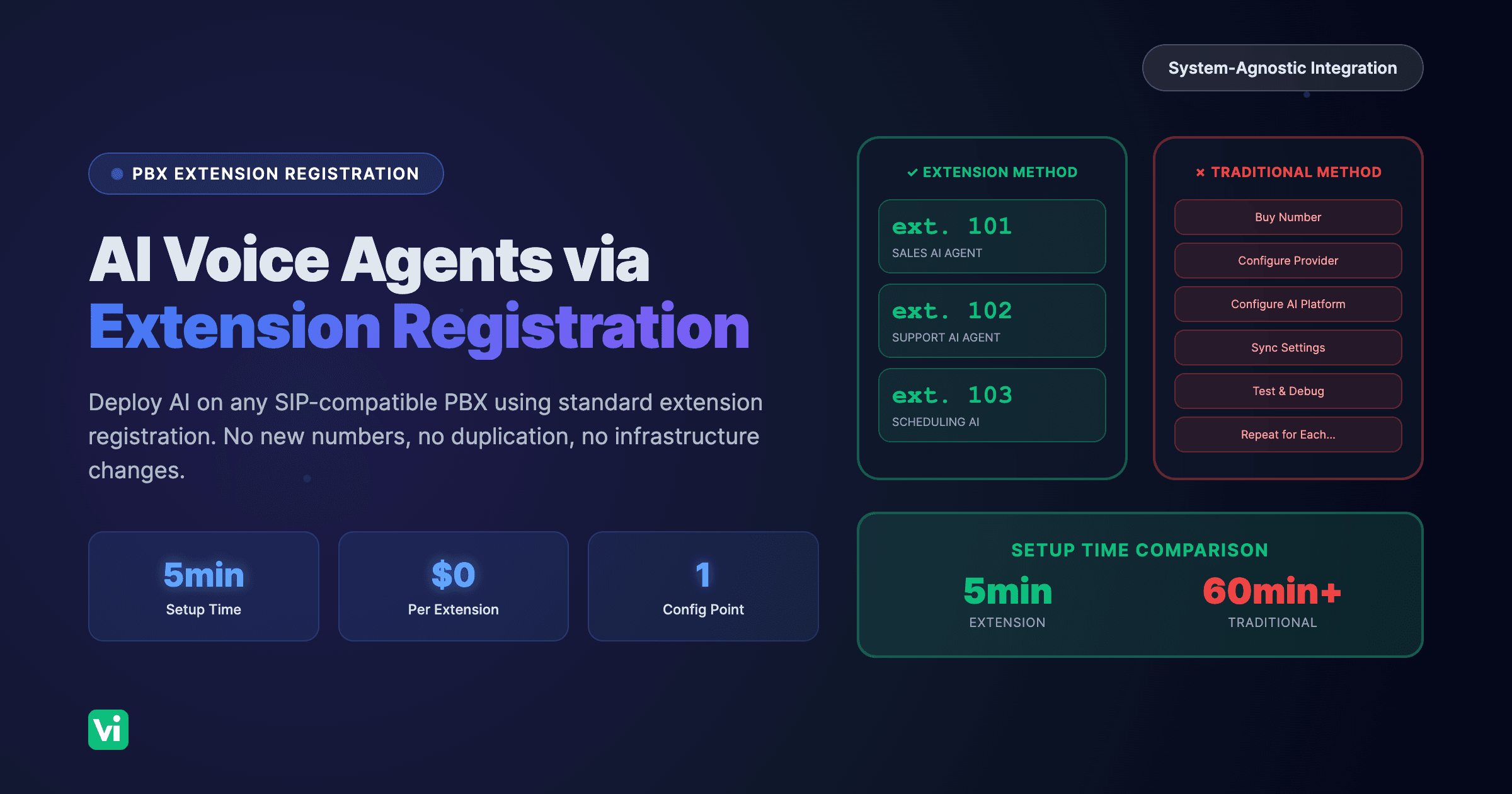 Integrating AI Voice Agents via PBX Extension Registration