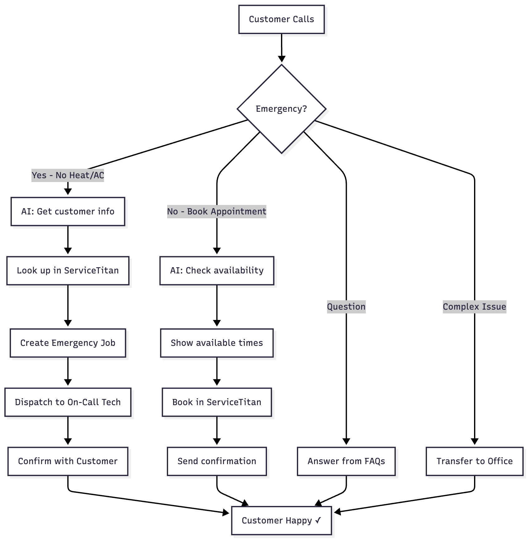 How an AI Receptionist for Heating & Cooling Business works